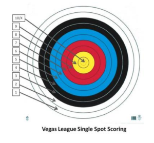 VegasSpotScoring